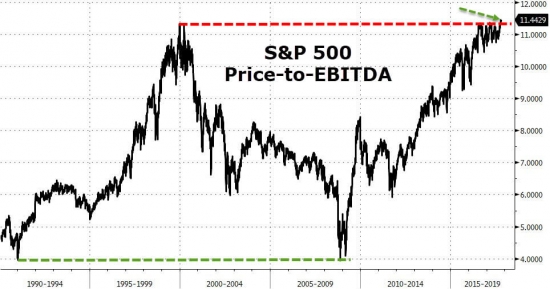 DOW максимально перекуплен за 62 года и самый дорогой рынок за всю историю.