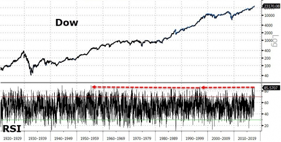 DOW максимально перекуплен за 62 года и самый дорогой рынок за всю историю.