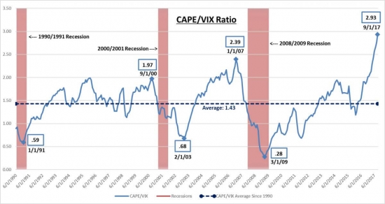 Надвигающийся кризис VIX/CAPE. Статья от Питера Шифа.