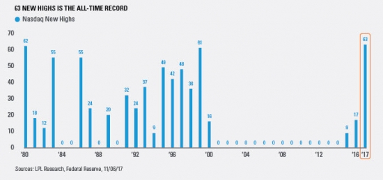 Рекорды переоцененности рынка. S&P 500 и NASDAQ.