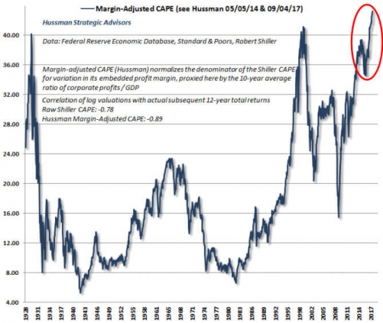 Рекорды переоцененности рынка. S&P 500 и NASDAQ.