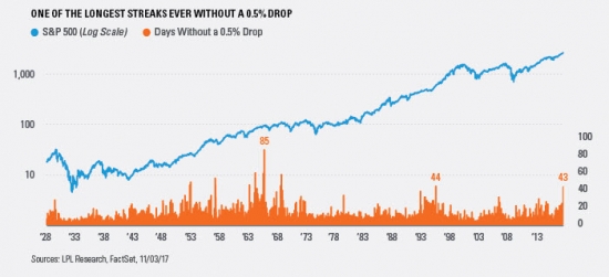 Рекорды переоцененности рынка. S&P 500 и NASDAQ.