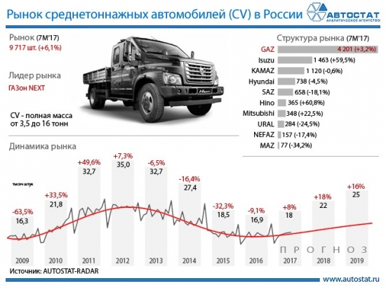 Рынок грузовых и легковых авто в РФ за 9 месяцев 2017 года.