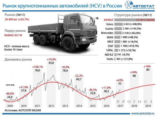 Рынок грузовых и легковых авто в РФ за 9 месяцев 2017 года.