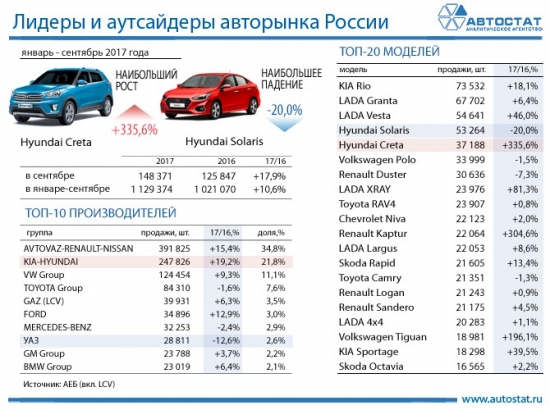 Рынок грузовых и легковых авто в РФ за 9 месяцев 2017 года.