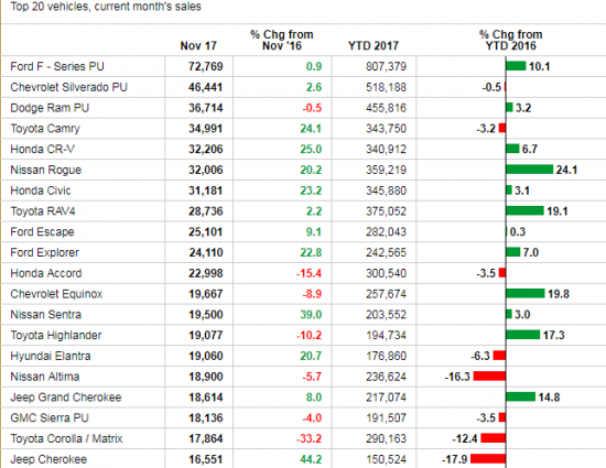 Отчет за ноябрь по продажам авто в США.