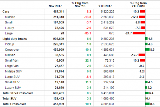 Отчет за ноябрь по продажам авто в США.