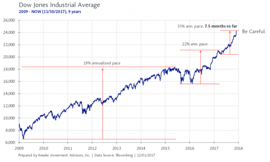 Какая будет коррекция в Dow Jones Industrial.