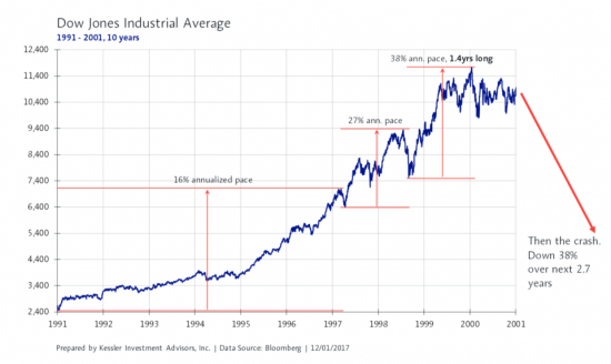 Какая будет коррекция в Dow Jones Industrial.