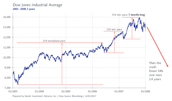 Какая будет коррекция в Dow Jones Industrial.