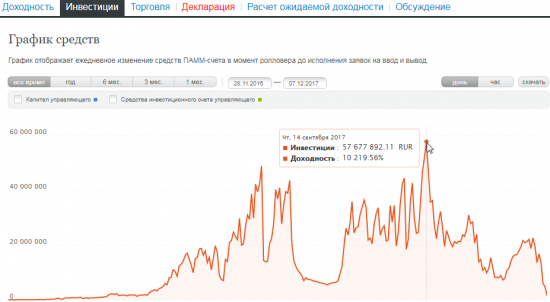 Памм счет GORNICA ну вот и все. Минус 57 млн. рублей.