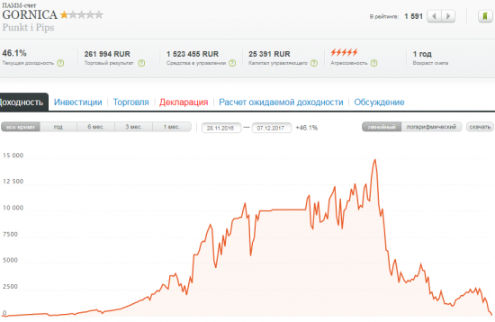 Памм счет GORNICA ну вот и все. Минус 57 млн. рублей.