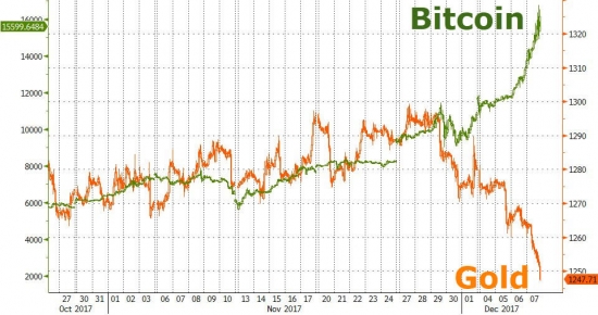 Биткоин и золото.