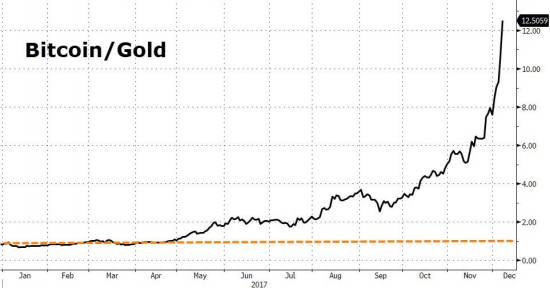 Биткоин и золото.