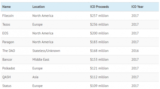 Визуализация взрывного роста ICO. Анимация.