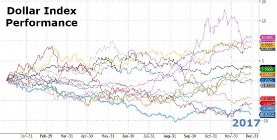 Итоги года и месяца от Zerohedge.