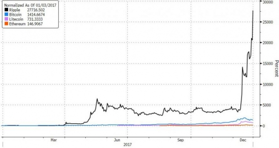 Итоги года и месяца от Zerohedge.