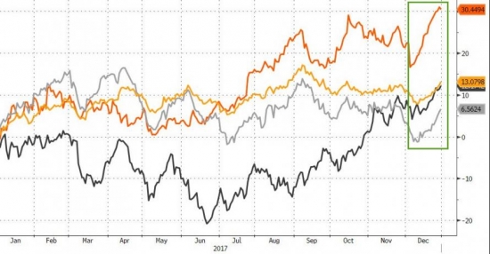 Итоги года и месяца от Zerohedge.