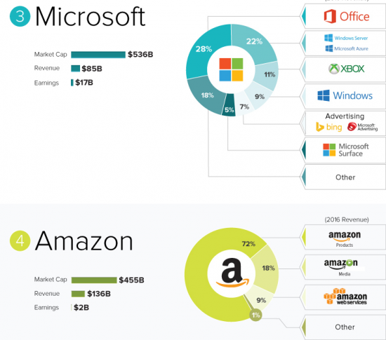 На чем делают деньги 5 технологичных гигантов. Инфографика.