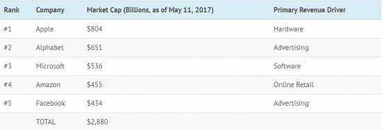На чем делают деньги 5 технологичных гигантов. Инфографика.