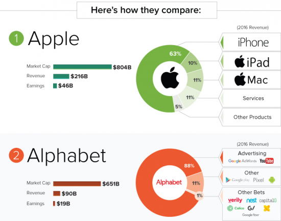 На чем делают деньги 5 технологичных гигантов. Инфографика.