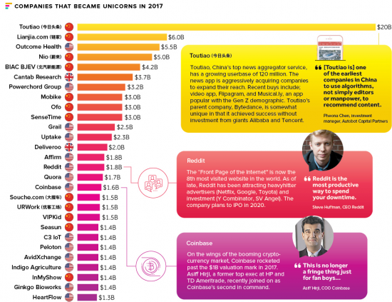 Инфографика. 57 стартапов в 2017-м году стоимостью больше миллиарда.