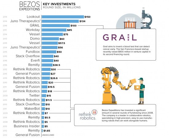 Инфографика. Империя Джеффа Безоса.