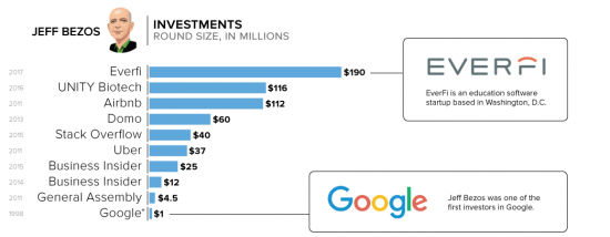 Инфографика. Империя Джеффа Безоса.