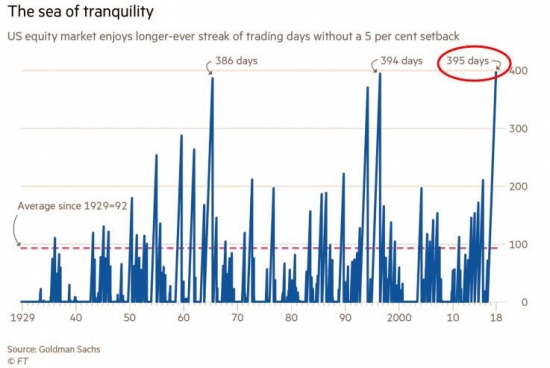 Очередной рекорд спокойствия рынков. 395 дней!