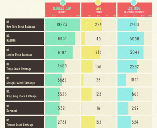 Инфографика. Топ 20 крупнейших фондовых бирж мира.