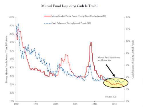 Доля наличных у фондов на самых низких значениях за всю историю.