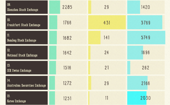 Инфографика. Топ 20 крупнейших фондовых бирж мира.