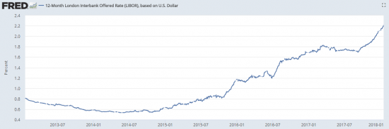 США: Ставка LIBOR, проценты по ГКО, деловое кредитование.