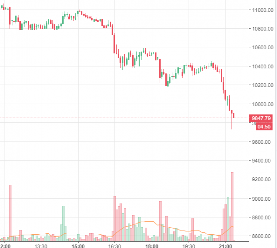 Криптоманы что у вас случилось? Уже -12% и Биток меньше 10 тыщ.