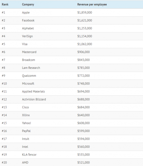 Инфографика. Топ 20 тех. компаний по выручке на одного работника.