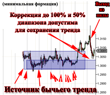 Как и обещал ГРААЛЬ от знакомого трейдера. Часть 2. Идеология рынка.