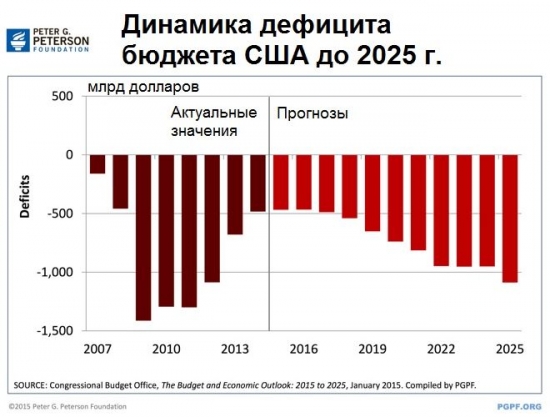 Новый рекорд объемов краткосрочных займов США.