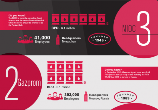 Инфографика. Топ 10 нефтегазовых компаний мира.
