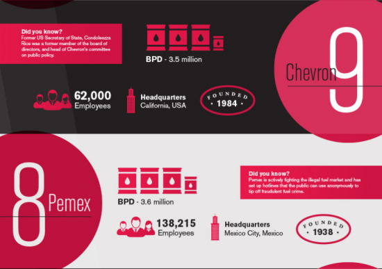 Инфографика. Топ 10 нефтегазовых компаний мира.