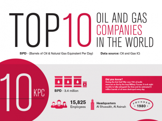 Инфографика. Топ 10 нефтегазовых компаний мира.