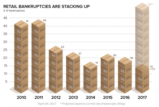 Инфографика. Как умирал ритейл в США.