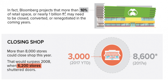Инфографика. Как умирал ритейл в США.