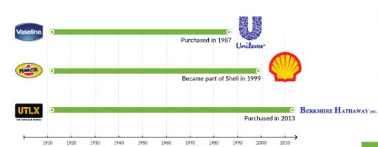 Инфографика. Эволюция компании Standard Oil.