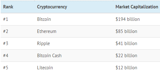 Инфографика. Обзор 25-ти самых значимых криптовалют.