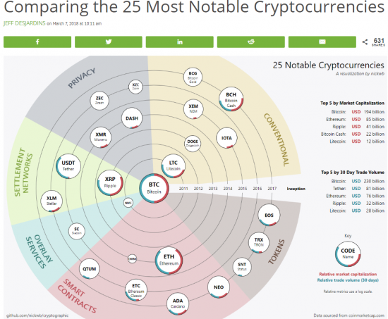 Инфографика. Обзор 25-ти самых значимых криптовалют.