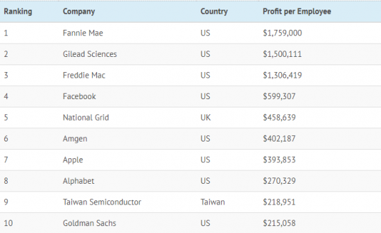 Топ 20 компаний с наибольшей прибылью на одного сотрудника.