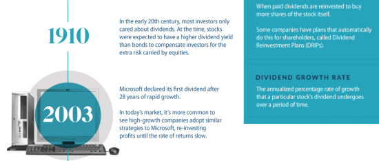 Инфографика. Что такое дивиденды и их история.