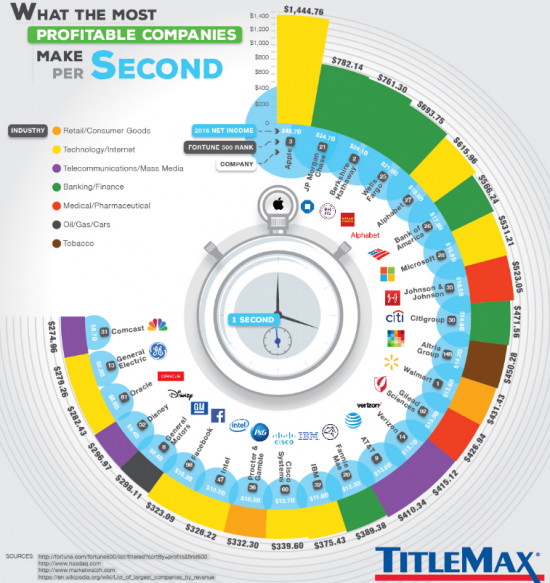 Прибыль топовых компаний в одну секунду.