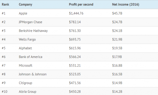 Прибыль топовых компаний в одну секунду.