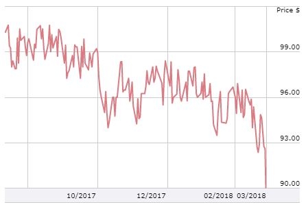 ТЕСЛА -8%. Moody`s понизило ей кредитный рейтинг.